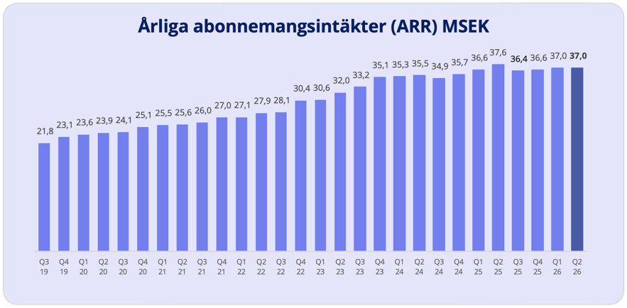 Årlig ARR MSEK
