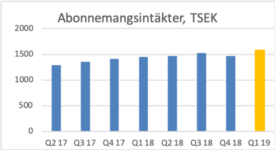 QBNK Holding AB Delårsrapport 1 - 2019