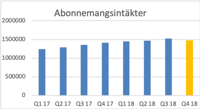 Abonnemangsintäkter 2018