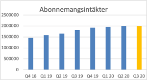 Abonnemangsintäkter 2020