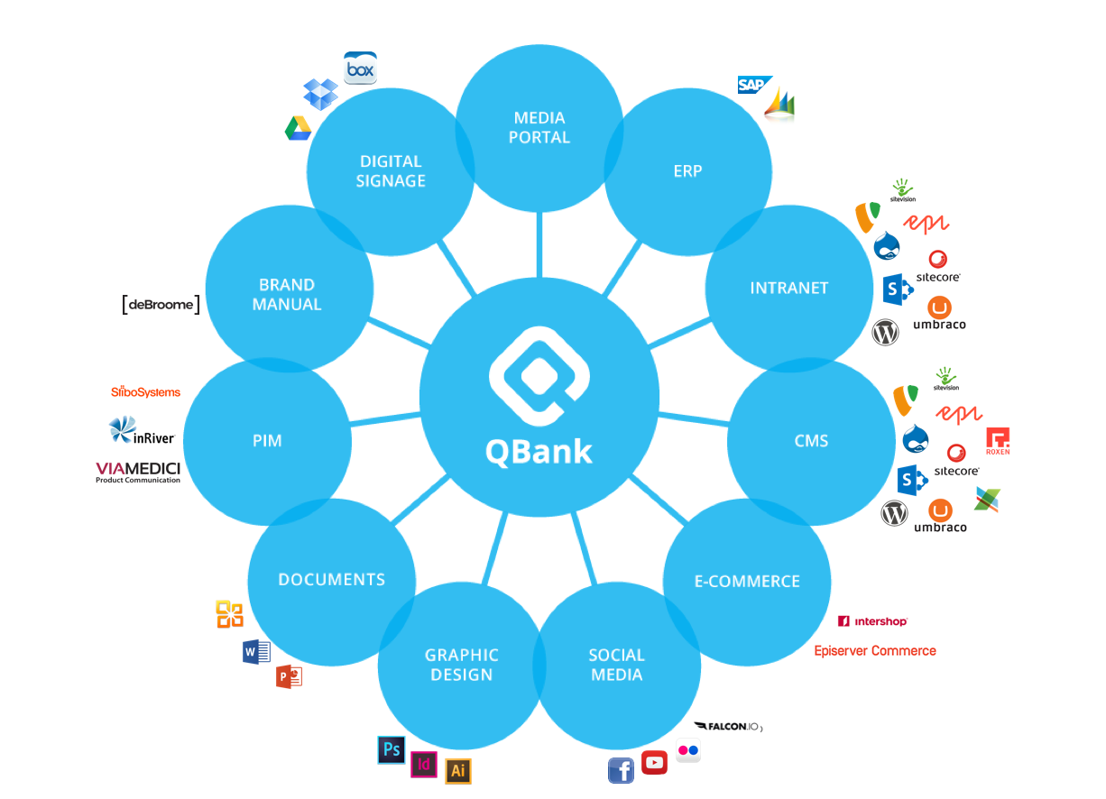 QBank integrations