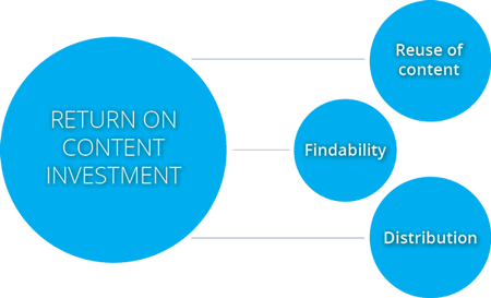 Return of Content Investment - DAM