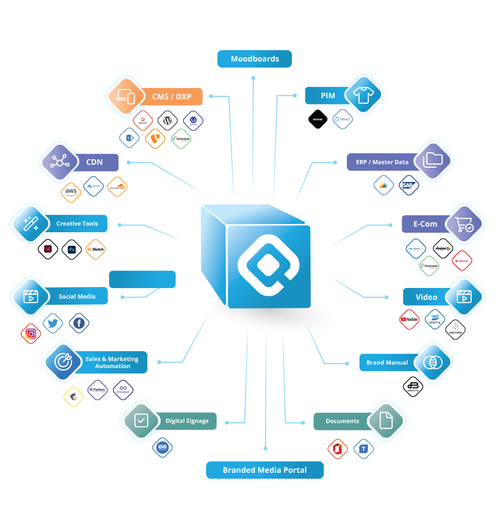 Simplify Campaign Management with QBank Digital Asset Management